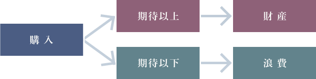 価格と用途で選択。